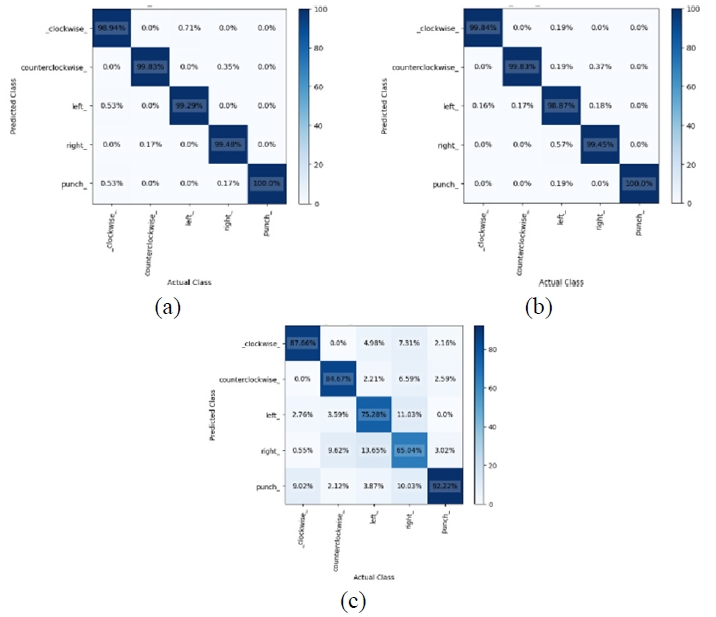 圖15. (a) GRU，(b) LSTM，以及 (c) RNN 的混淆矩陣